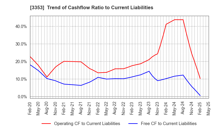3353 Medical Ikkou Group Co.,Ltd.: Trend of Cashflow Ratio to Current Liabilities