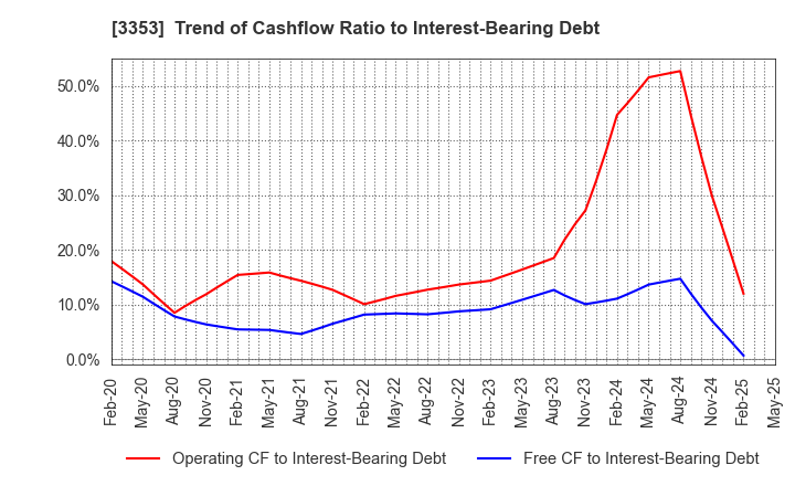 3353 Medical Ikkou Group Co.,Ltd.: Trend of Cashflow Ratio to Interest-Bearing Debt