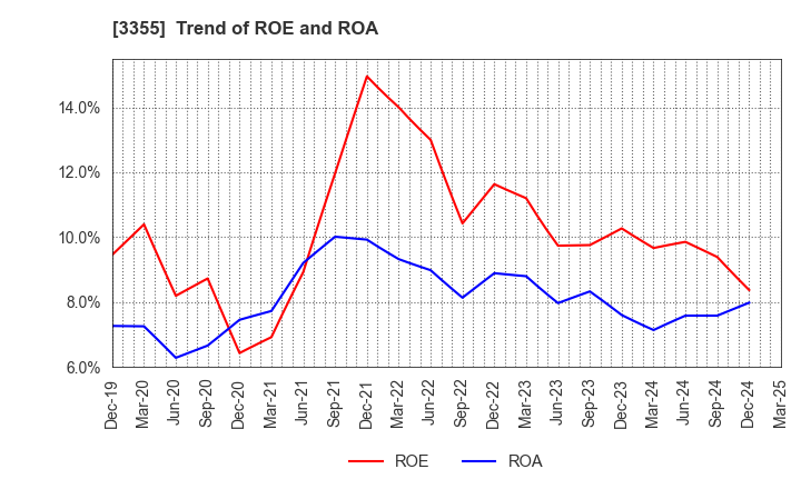 3355 KURIYAMA HOLDINGS CORPORATION: Trend of ROE and ROA