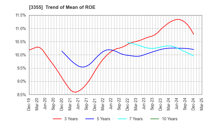 3355 KURIYAMA HOLDINGS CORPORATION: Trend of Mean of ROE