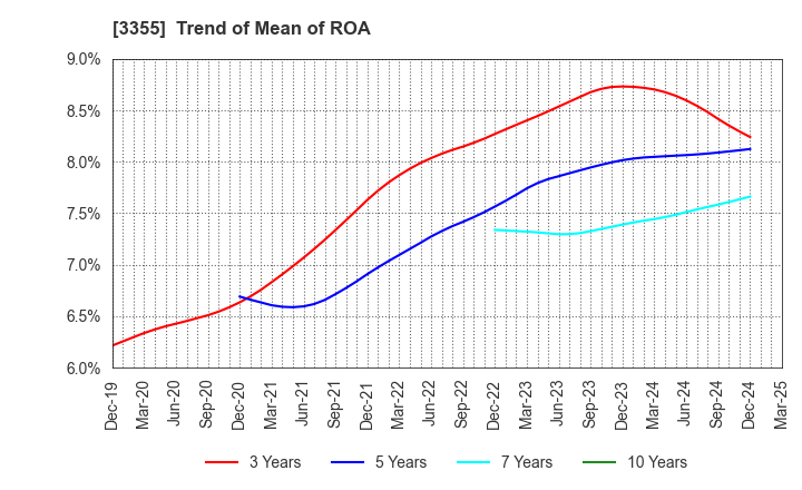 3355 KURIYAMA HOLDINGS CORPORATION: Trend of Mean of ROA