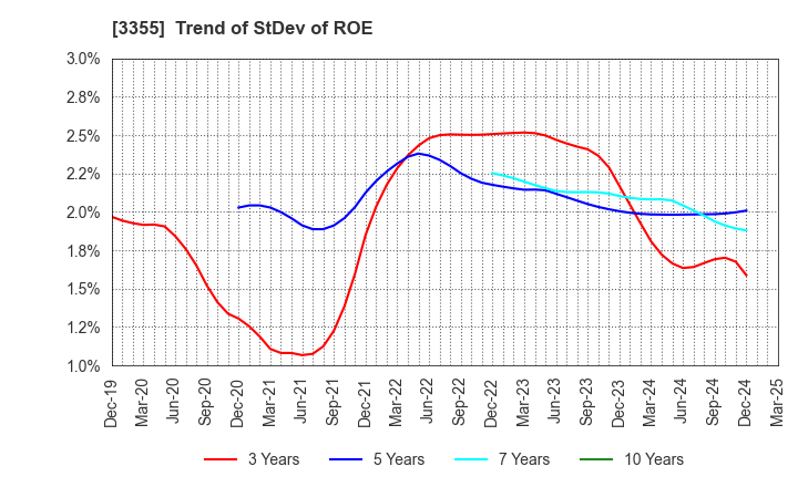 3355 KURIYAMA HOLDINGS CORPORATION: Trend of StDev of ROE