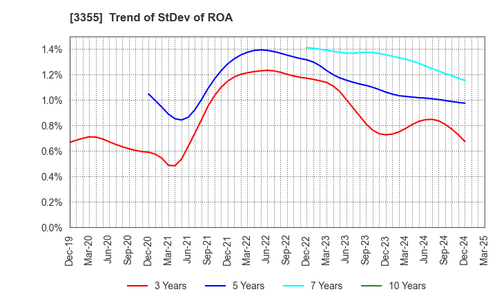 3355 KURIYAMA HOLDINGS CORPORATION: Trend of StDev of ROA