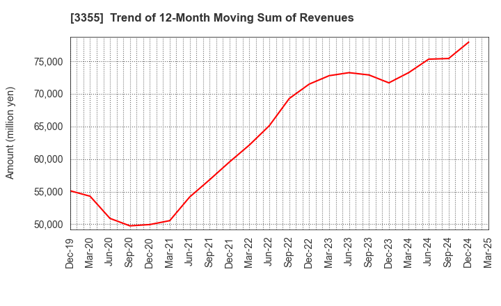 3355 KURIYAMA HOLDINGS CORPORATION: Trend of 12-Month Moving Sum of Revenues