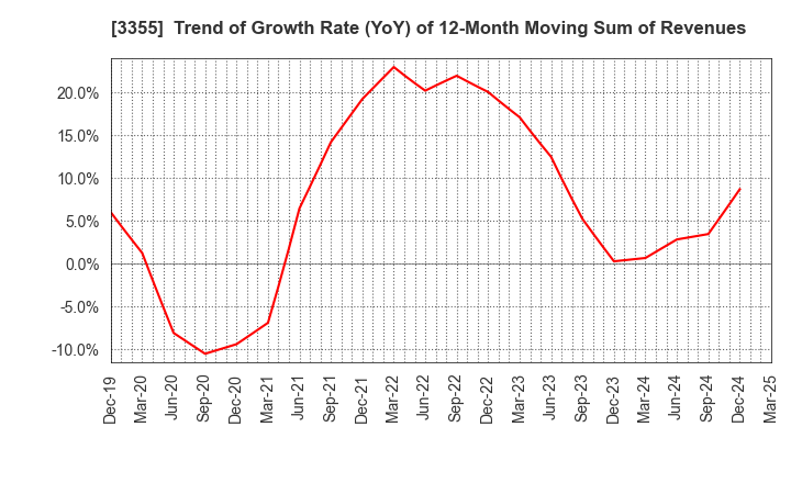 3355 KURIYAMA HOLDINGS CORPORATION: Trend of Growth Rate (YoY) of 12-Month Moving Sum of Revenues
