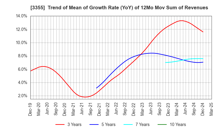 3355 KURIYAMA HOLDINGS CORPORATION: Trend of Mean of Growth Rate (YoY) of 12Mo Mov Sum of Revenues