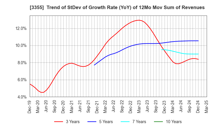 3355 KURIYAMA HOLDINGS CORPORATION: Trend of StDev of Growth Rate (YoY) of 12Mo Mov Sum of Revenues