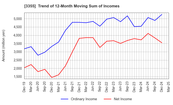 3355 KURIYAMA HOLDINGS CORPORATION: Trend of 12-Month Moving Sum of Incomes