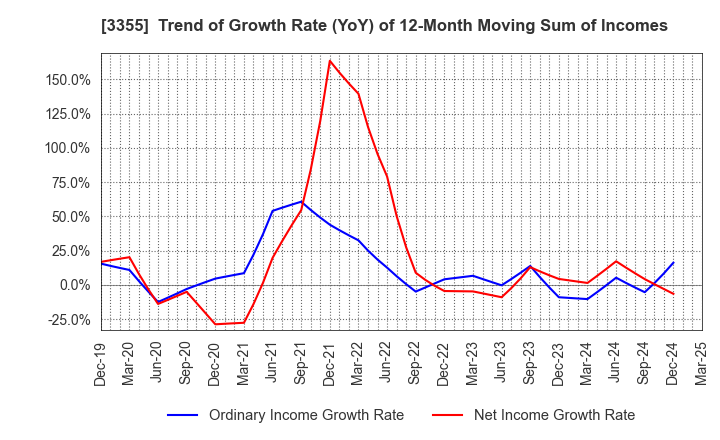 3355 KURIYAMA HOLDINGS CORPORATION: Trend of Growth Rate (YoY) of 12-Month Moving Sum of Incomes