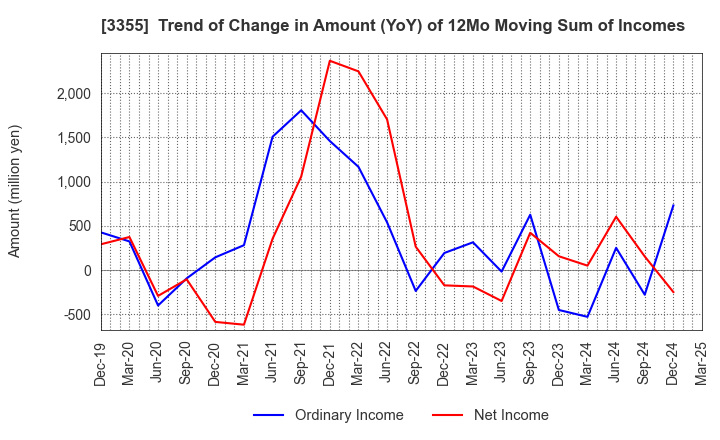 3355 KURIYAMA HOLDINGS CORPORATION: Trend of Change in Amount (YoY) of 12Mo Moving Sum of Incomes