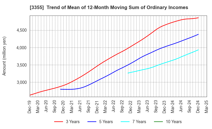 3355 KURIYAMA HOLDINGS CORPORATION: Trend of Mean of 12-Month Moving Sum of Ordinary Incomes
