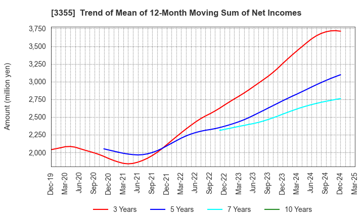 3355 KURIYAMA HOLDINGS CORPORATION: Trend of Mean of 12-Month Moving Sum of Net Incomes