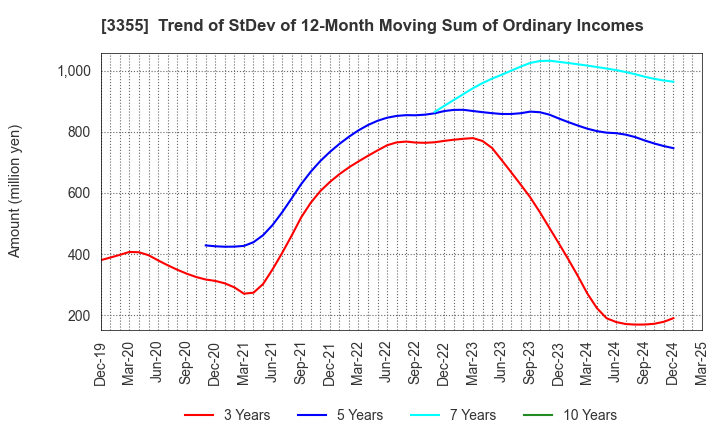 3355 KURIYAMA HOLDINGS CORPORATION: Trend of StDev of 12-Month Moving Sum of Ordinary Incomes
