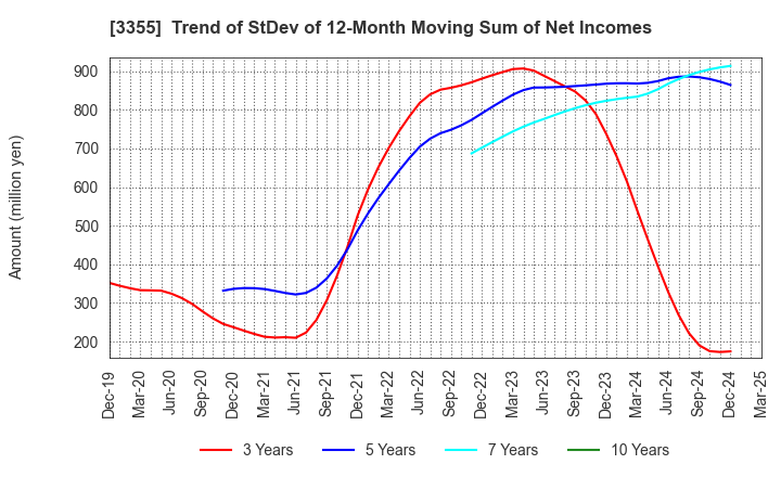 3355 KURIYAMA HOLDINGS CORPORATION: Trend of StDev of 12-Month Moving Sum of Net Incomes