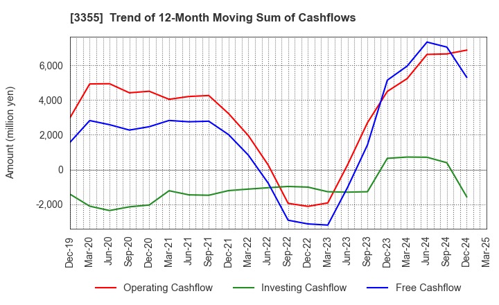 3355 KURIYAMA HOLDINGS CORPORATION: Trend of 12-Month Moving Sum of Cashflows