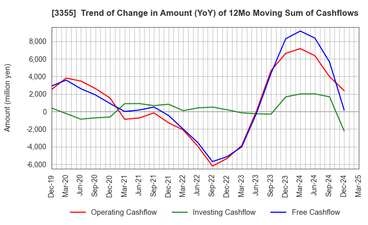 3355 KURIYAMA HOLDINGS CORPORATION: Trend of Change in Amount (YoY) of 12Mo Moving Sum of Cashflows