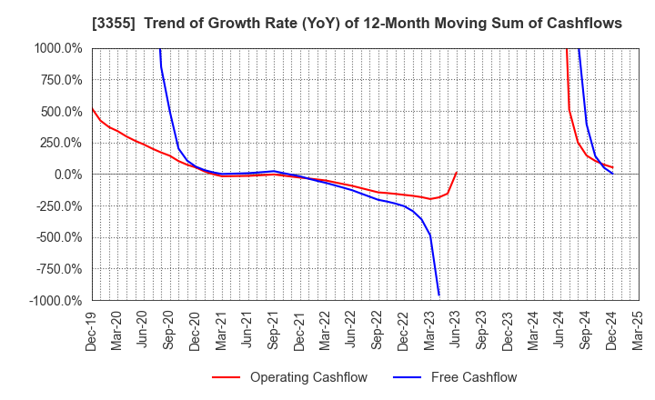 3355 KURIYAMA HOLDINGS CORPORATION: Trend of Growth Rate (YoY) of 12-Month Moving Sum of Cashflows