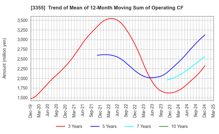 3355 KURIYAMA HOLDINGS CORPORATION: Trend of Mean of 12-Month Moving Sum of Operating CF