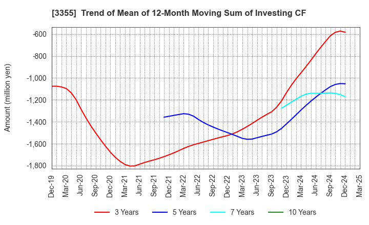 3355 KURIYAMA HOLDINGS CORPORATION: Trend of Mean of 12-Month Moving Sum of Investing CF