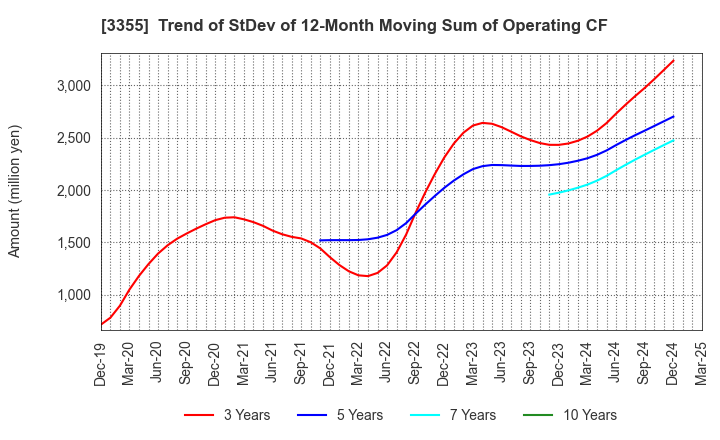 3355 KURIYAMA HOLDINGS CORPORATION: Trend of StDev of 12-Month Moving Sum of Operating CF