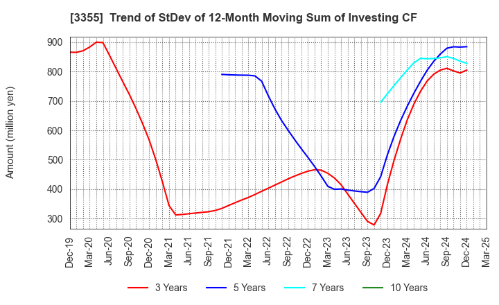 3355 KURIYAMA HOLDINGS CORPORATION: Trend of StDev of 12-Month Moving Sum of Investing CF