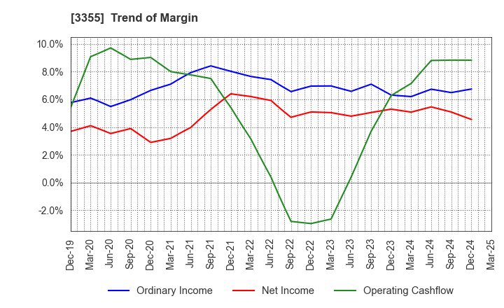 3355 KURIYAMA HOLDINGS CORPORATION: Trend of Margin