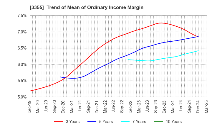 3355 KURIYAMA HOLDINGS CORPORATION: Trend of Mean of Ordinary Income Margin