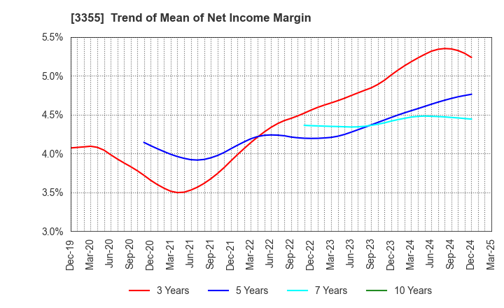 3355 KURIYAMA HOLDINGS CORPORATION: Trend of Mean of Net Income Margin
