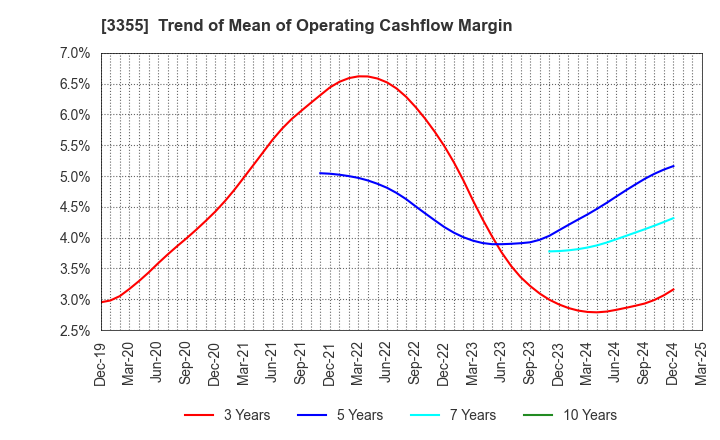 3355 KURIYAMA HOLDINGS CORPORATION: Trend of Mean of Operating Cashflow Margin