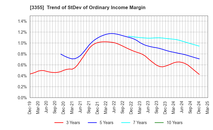 3355 KURIYAMA HOLDINGS CORPORATION: Trend of StDev of Ordinary Income Margin