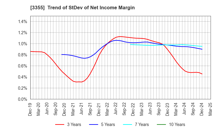 3355 KURIYAMA HOLDINGS CORPORATION: Trend of StDev of Net Income Margin