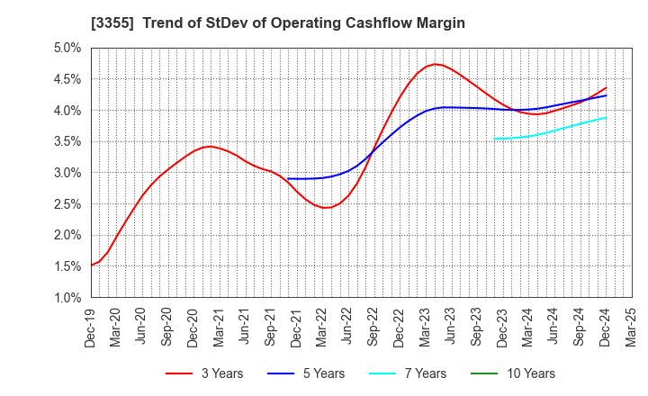 3355 KURIYAMA HOLDINGS CORPORATION: Trend of StDev of Operating Cashflow Margin