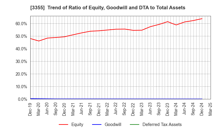 3355 KURIYAMA HOLDINGS CORPORATION: Trend of Ratio of Equity, Goodwill and DTA to Total Assets