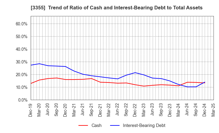 3355 KURIYAMA HOLDINGS CORPORATION: Trend of Ratio of Cash and Interest-Bearing Debt to Total Assets