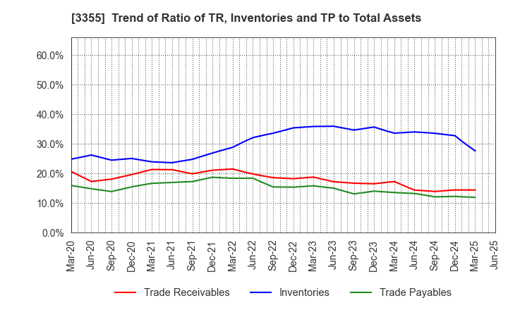 3355 KURIYAMA HOLDINGS CORPORATION: Trend of Ratio of TR, Inventories and TP to Total Assets