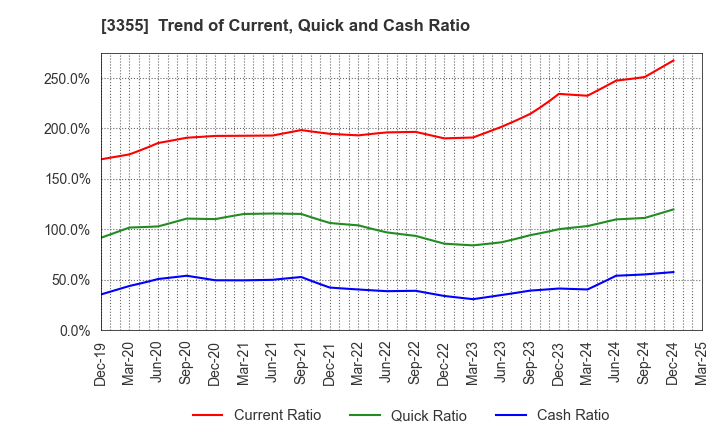 3355 KURIYAMA HOLDINGS CORPORATION: Trend of Current, Quick and Cash Ratio