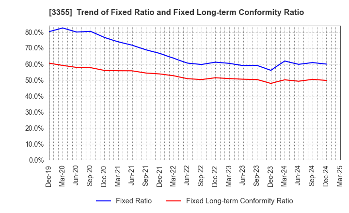 3355 KURIYAMA HOLDINGS CORPORATION: Trend of Fixed Ratio and Fixed Long-term Conformity Ratio