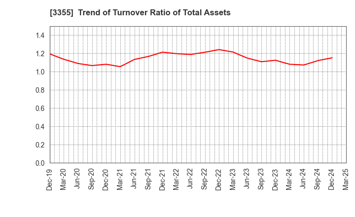 3355 KURIYAMA HOLDINGS CORPORATION: Trend of Turnover Ratio of Total Assets