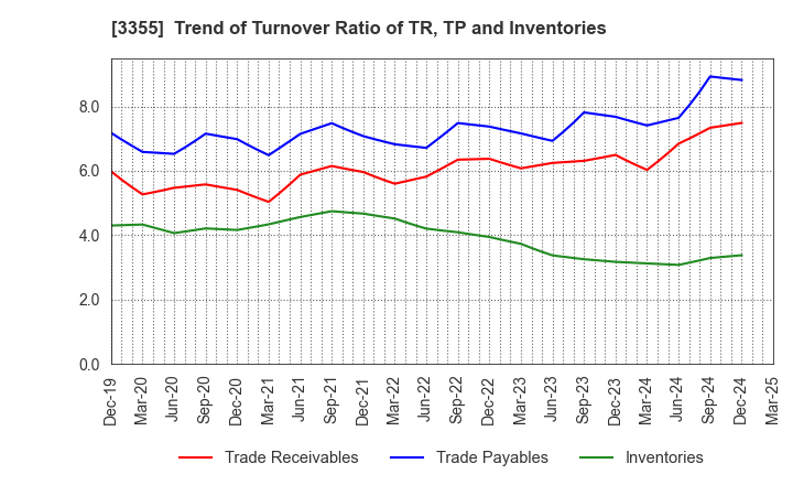 3355 KURIYAMA HOLDINGS CORPORATION: Trend of Turnover Ratio of TR, TP and Inventories