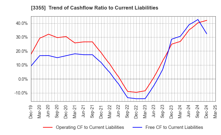 3355 KURIYAMA HOLDINGS CORPORATION: Trend of Cashflow Ratio to Current Liabilities