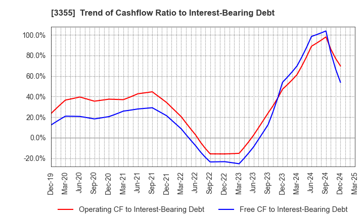 3355 KURIYAMA HOLDINGS CORPORATION: Trend of Cashflow Ratio to Interest-Bearing Debt