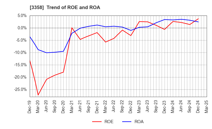 3358 Y.S.FOOD CO.,LTD.: Trend of ROE and ROA