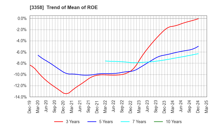 3358 Y.S.FOOD CO.,LTD.: Trend of Mean of ROE