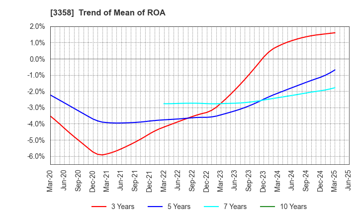 3358 Y.S.FOOD CO.,LTD.: Trend of Mean of ROA