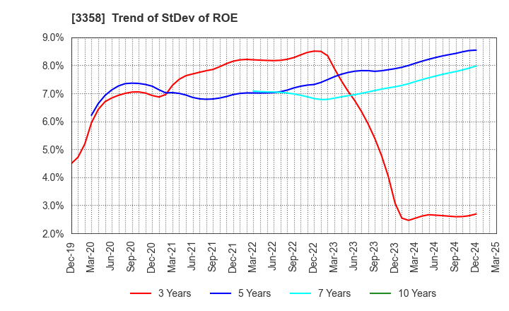 3358 Y.S.FOOD CO.,LTD.: Trend of StDev of ROE