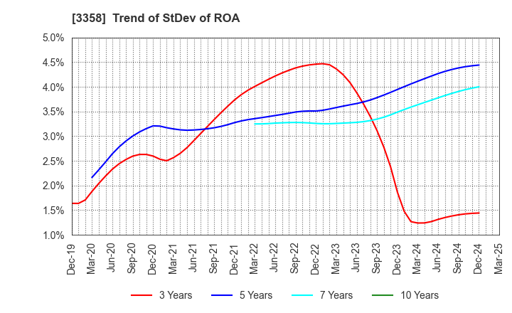 3358 Y.S.FOOD CO.,LTD.: Trend of StDev of ROA
