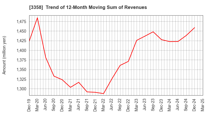 3358 Y.S.FOOD CO.,LTD.: Trend of 12-Month Moving Sum of Revenues