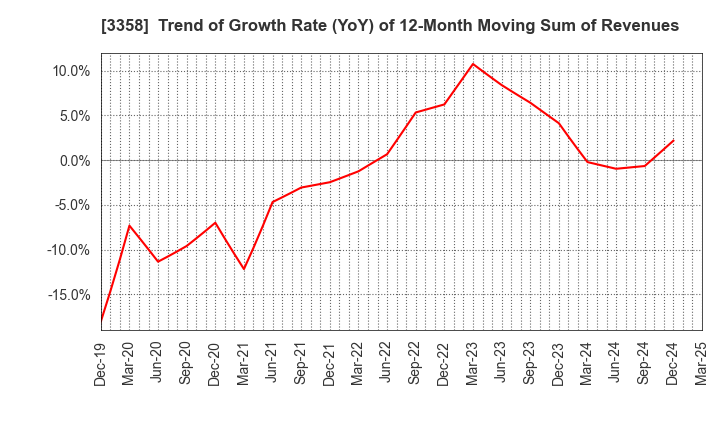 3358 Y.S.FOOD CO.,LTD.: Trend of Growth Rate (YoY) of 12-Month Moving Sum of Revenues