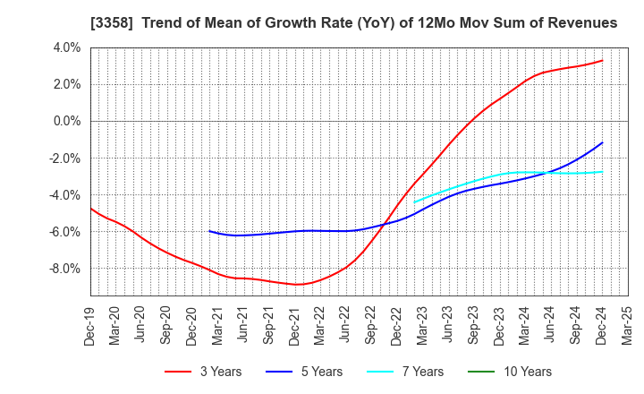 3358 Y.S.FOOD CO.,LTD.: Trend of Mean of Growth Rate (YoY) of 12Mo Mov Sum of Revenues
