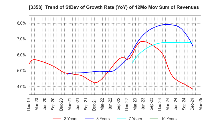 3358 Y.S.FOOD CO.,LTD.: Trend of StDev of Growth Rate (YoY) of 12Mo Mov Sum of Revenues